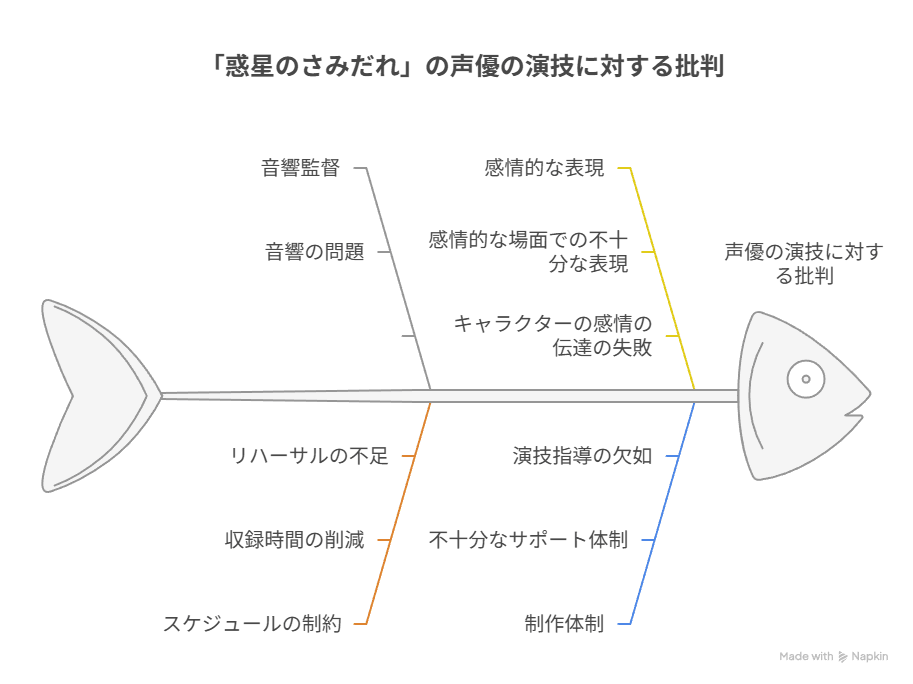 惑星のさみだれ」のアニメで声優の演技がひどいとされる理由は何か？