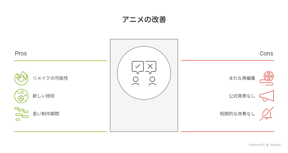 「惑星のさみだれ」のアニメが今後改善される可能性はあるのか？