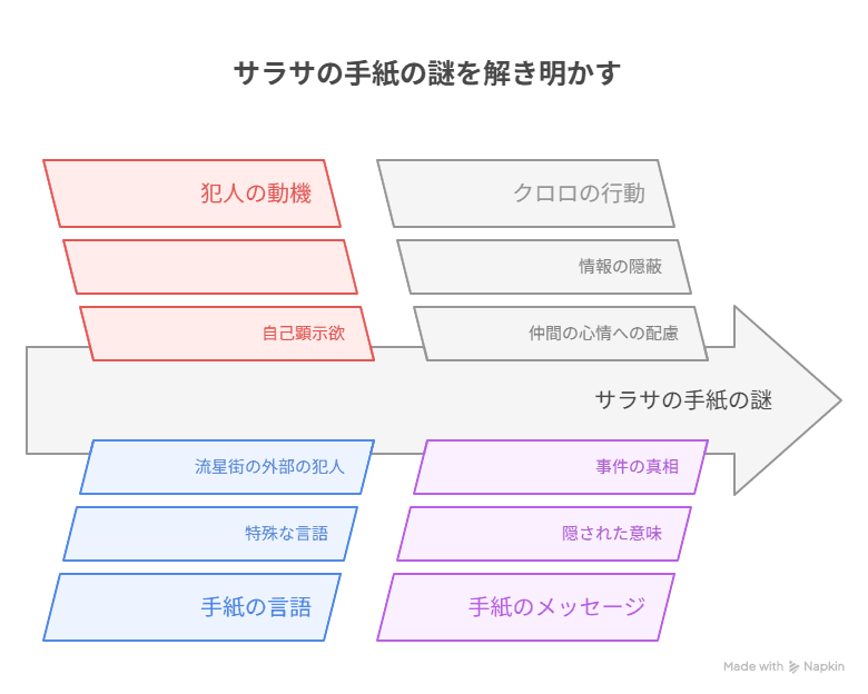 ハンターハンター サラサ 手紙 解読の考察