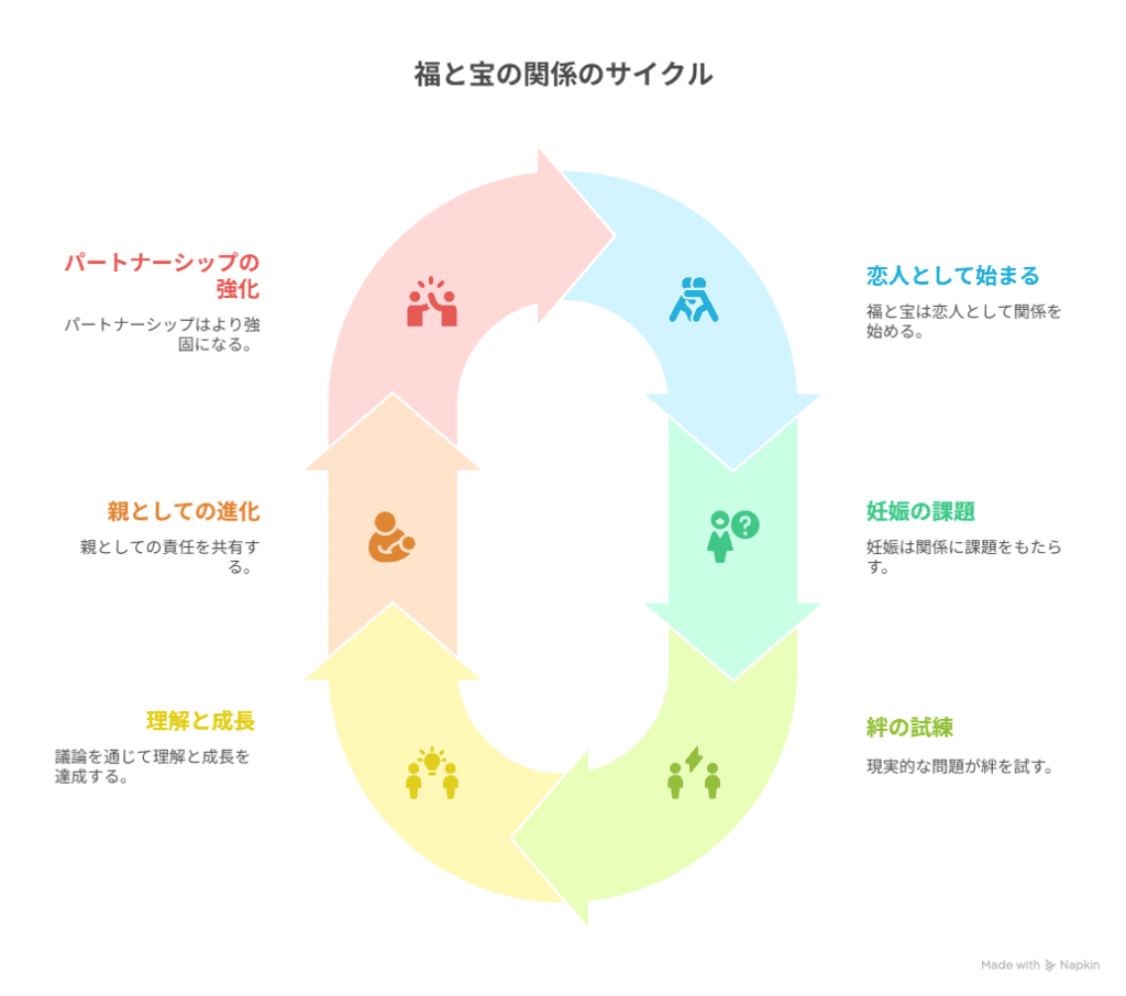 福と宝の関係は物語を通じてどう変化していったのか