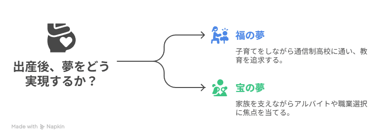 出産後、福と宝はそれぞれの夢をどう実現していくのか