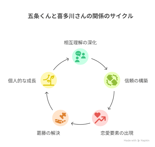 五条くんと喜多川さんの関係性の今後を予想