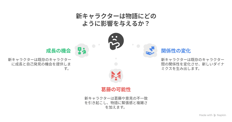 新キャラクターの登場と物語への影響