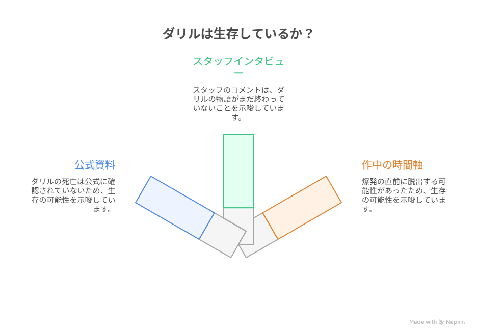 生存説を支持する証拠と分析